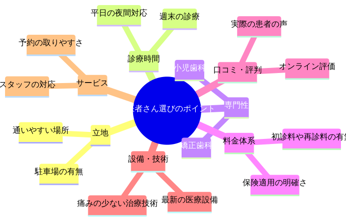 歯医者さんの選び方のマインドマップ